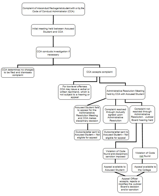 Overview of Code of Conduct Disciplinary Process