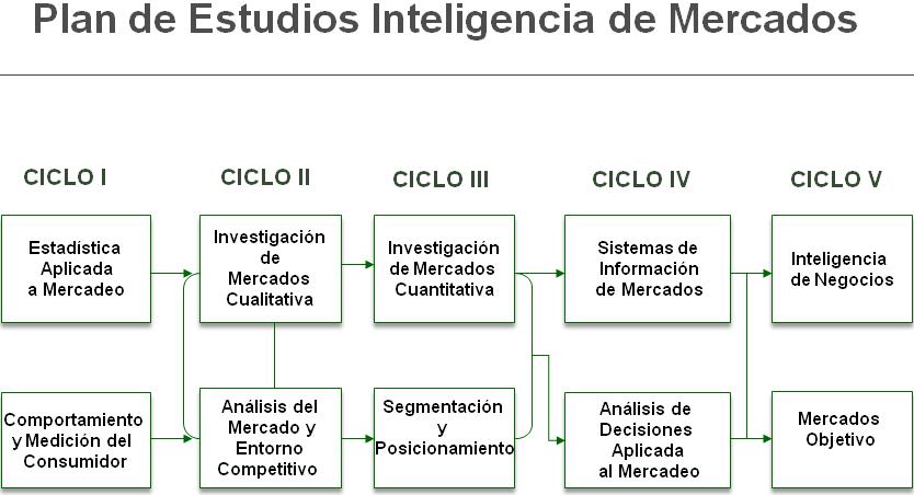 Management Market Intelligence