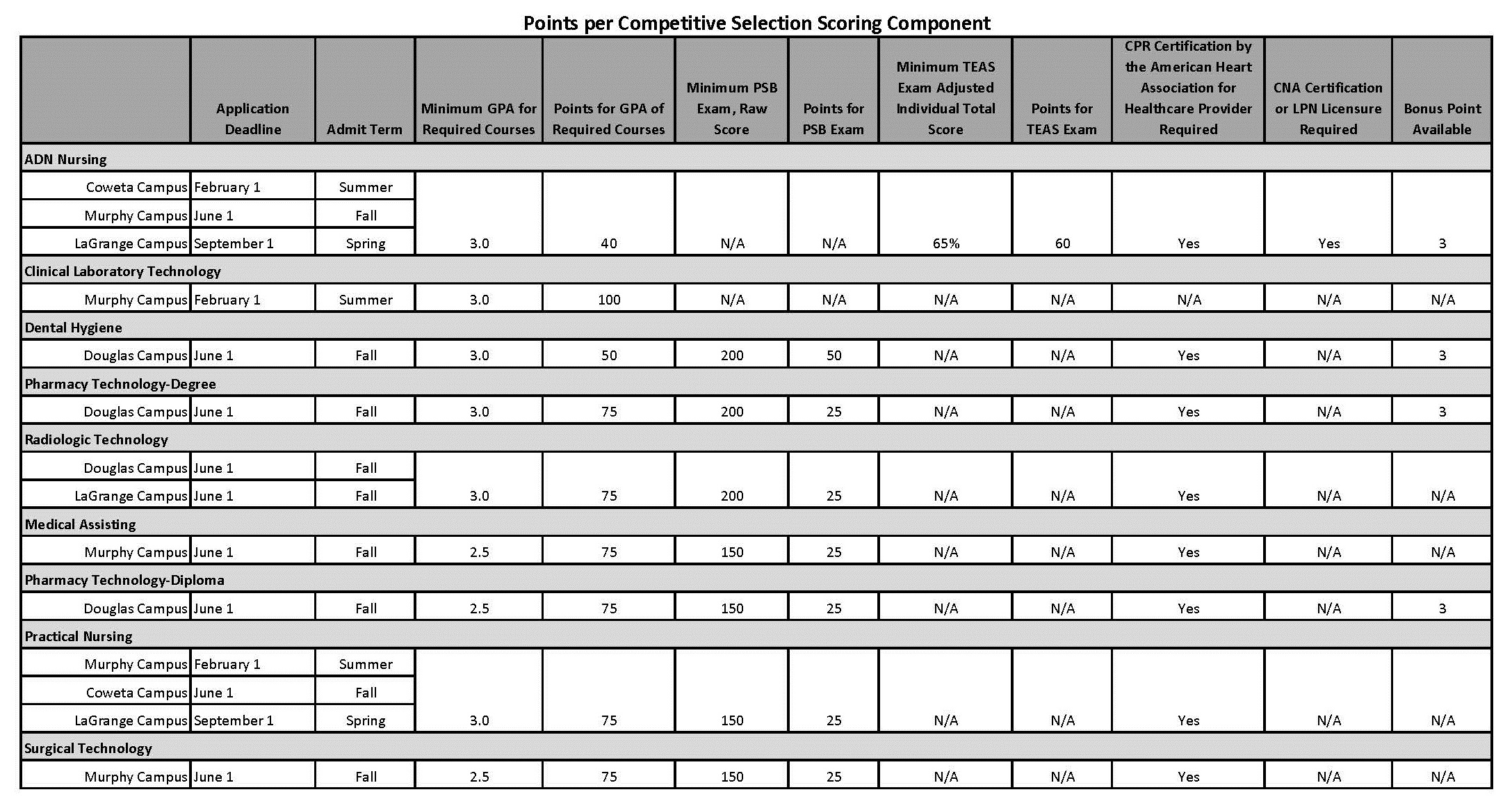 CSP Chart