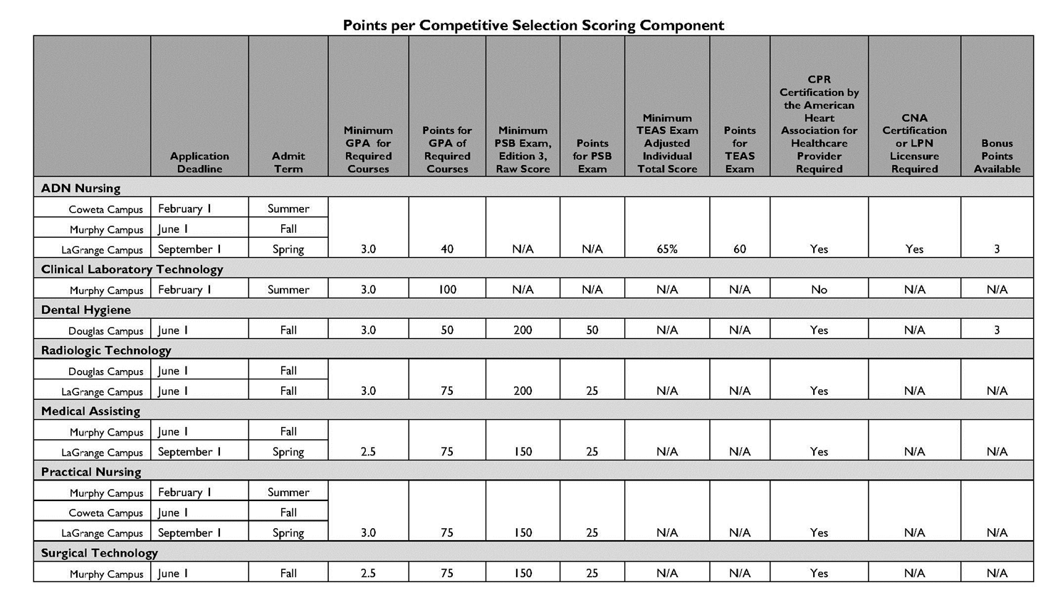 Points per Competitive Selection Scoring